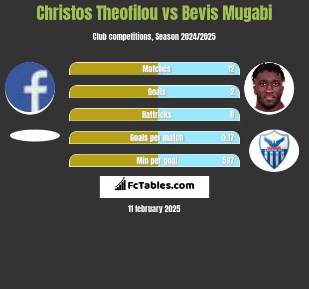 Christos Theofilou vs Bevis Mugabi h2h player stats