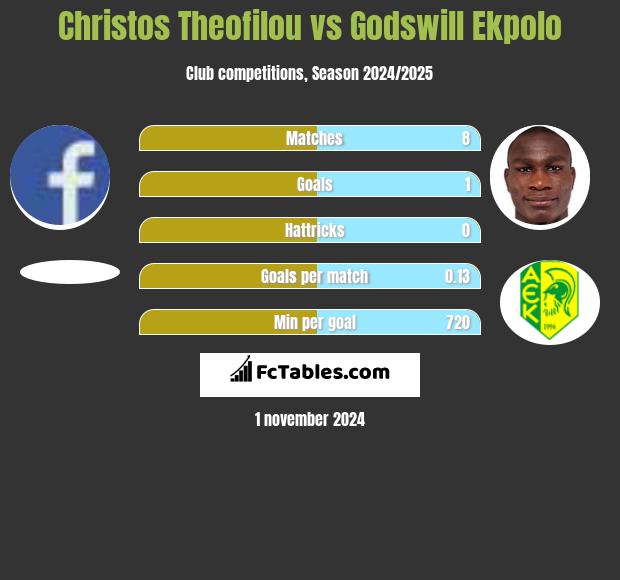 Christos Theofilou vs Godswill Ekpolo h2h player stats