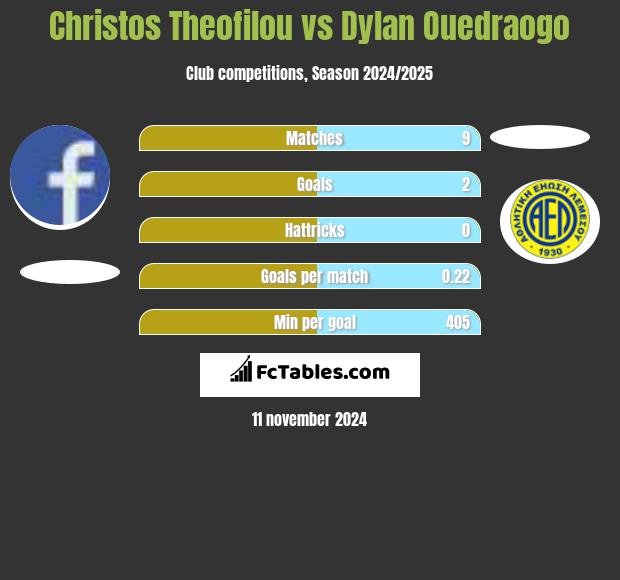 Christos Theofilou vs Dylan Ouedraogo h2h player stats