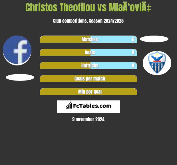 Christos Theofilou vs MlaÄ‘oviÄ‡ h2h player stats