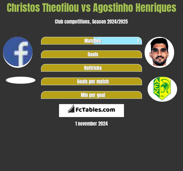 Christos Theofilou vs Agostinho Henriques h2h player stats