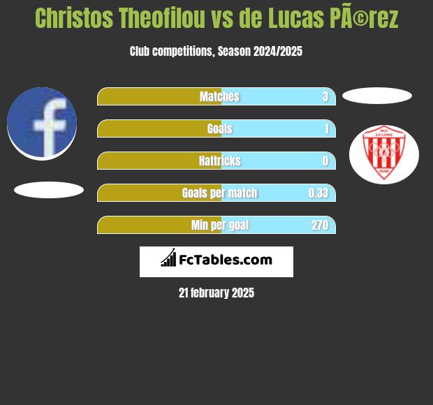 Christos Theofilou vs de Lucas PÃ©rez h2h player stats