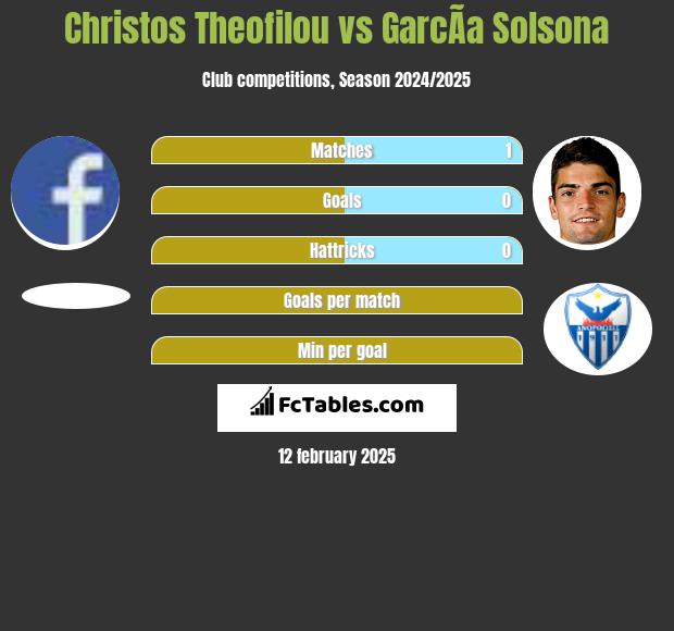 Christos Theofilou vs GarcÃ­a Solsona h2h player stats