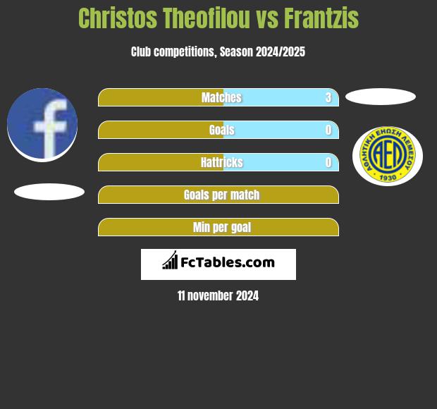 Christos Theofilou vs Frantzis h2h player stats