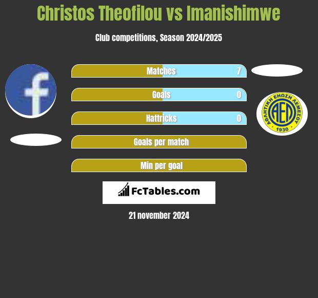 Christos Theofilou vs Imanishimwe h2h player stats