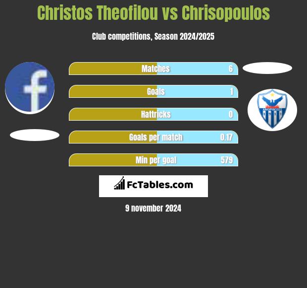 Christos Theofilou vs Chrisopoulos h2h player stats