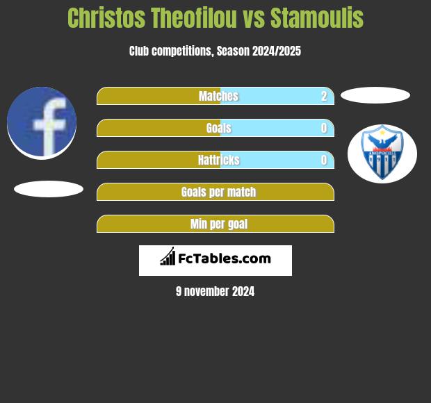 Christos Theofilou vs Stamoulis h2h player stats