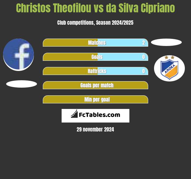 Christos Theofilou vs da Silva Cipriano h2h player stats