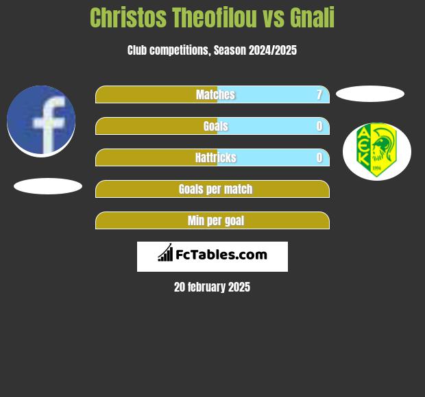 Christos Theofilou vs Gnali h2h player stats