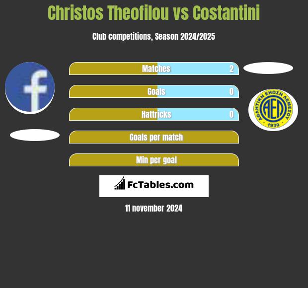 Christos Theofilou vs Costantini h2h player stats