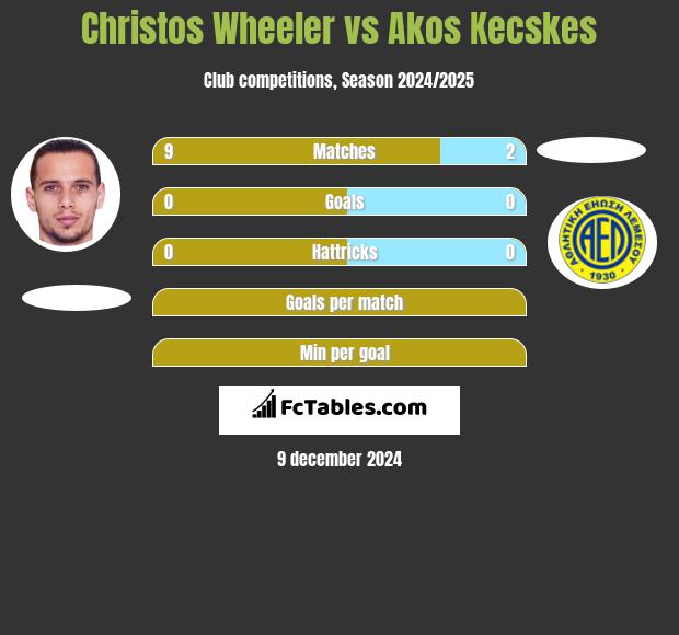 Christos Wheeler vs Akos Kecskes h2h player stats