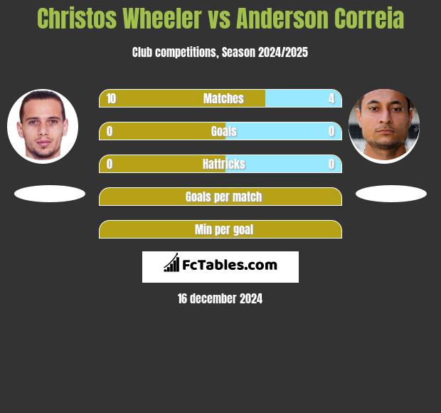 Christos Wheeler vs Anderson Correia h2h player stats