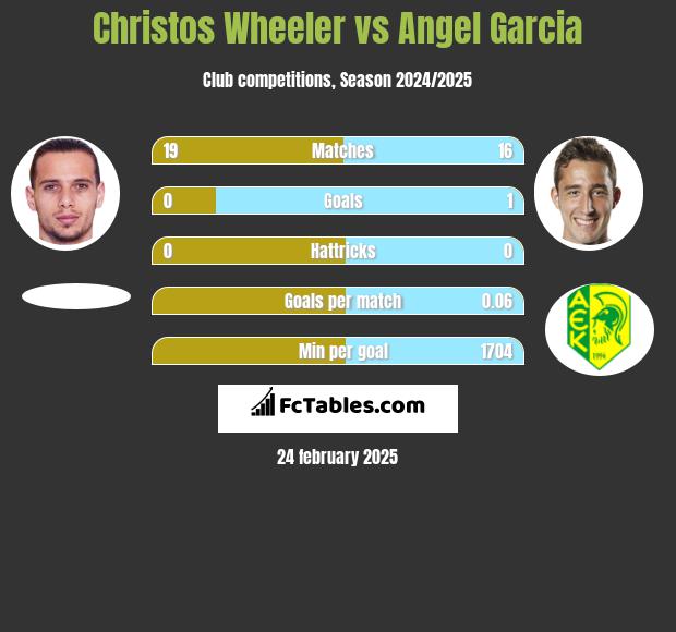 Christos Wheeler vs Angel Garcia h2h player stats