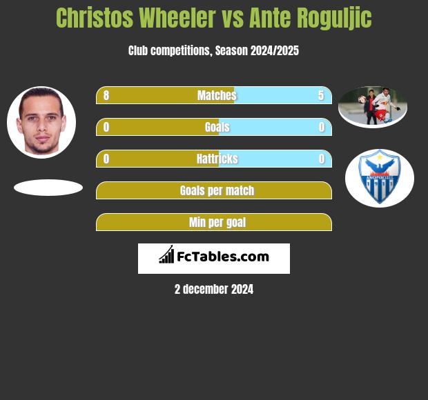 Christos Wheeler vs Ante Roguljic h2h player stats