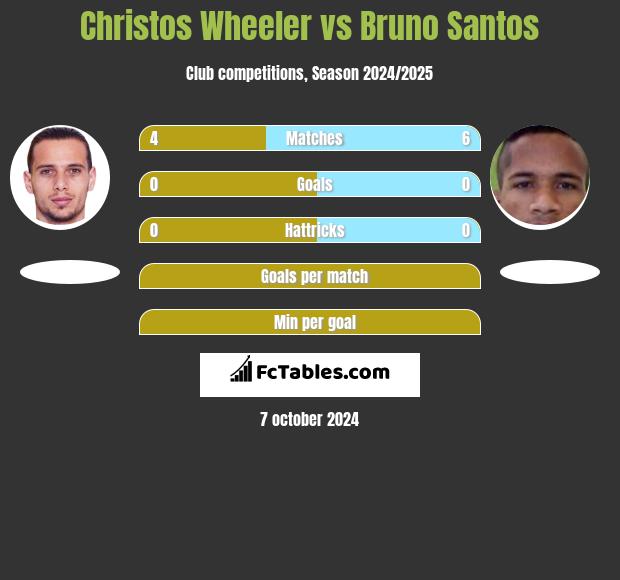 Christos Wheeler vs Bruno Santos h2h player stats