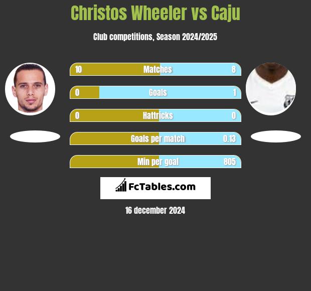 Christos Wheeler vs Caju h2h player stats