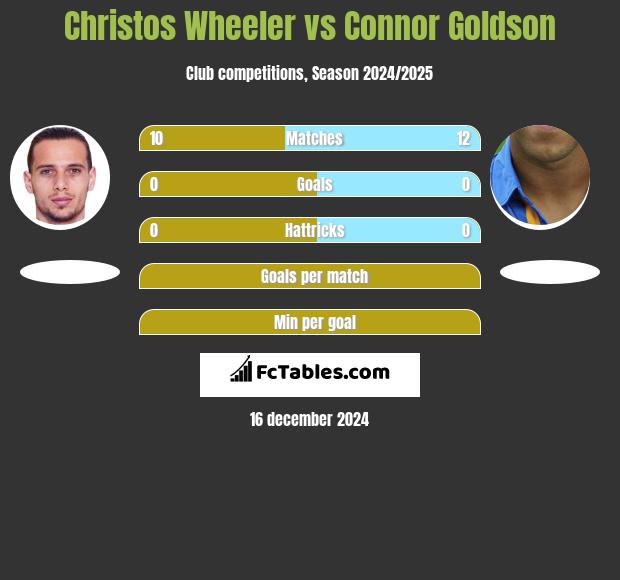 Christos Wheeler vs Connor Goldson h2h player stats