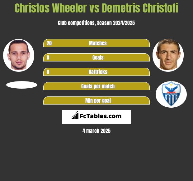 Christos Wheeler vs Demetris Christofi h2h player stats