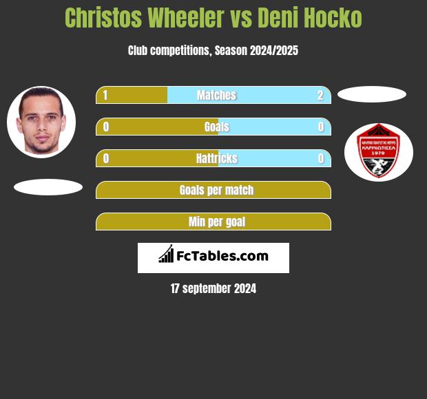 Christos Wheeler vs Deni Hocko h2h player stats