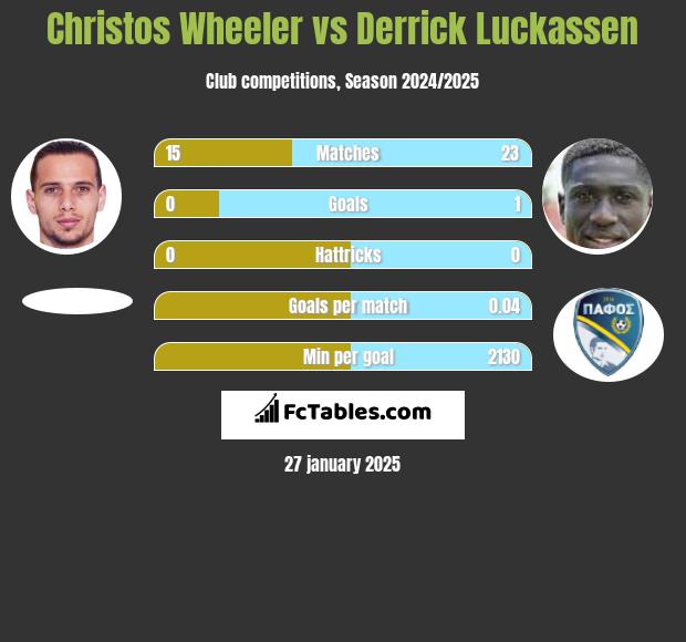 Christos Wheeler vs Derrick Luckassen h2h player stats