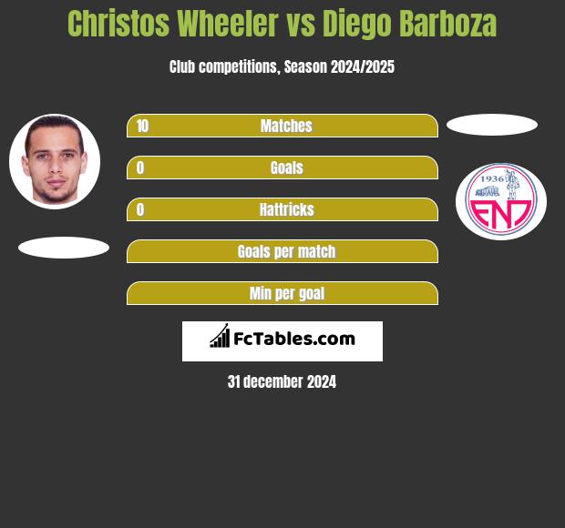 Christos Wheeler vs Diego Barboza h2h player stats