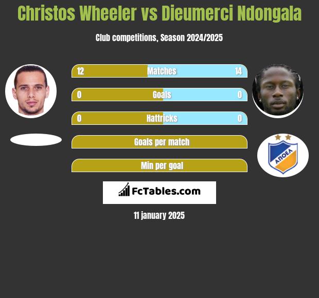 Christos Wheeler vs Dieumerci Ndongala h2h player stats