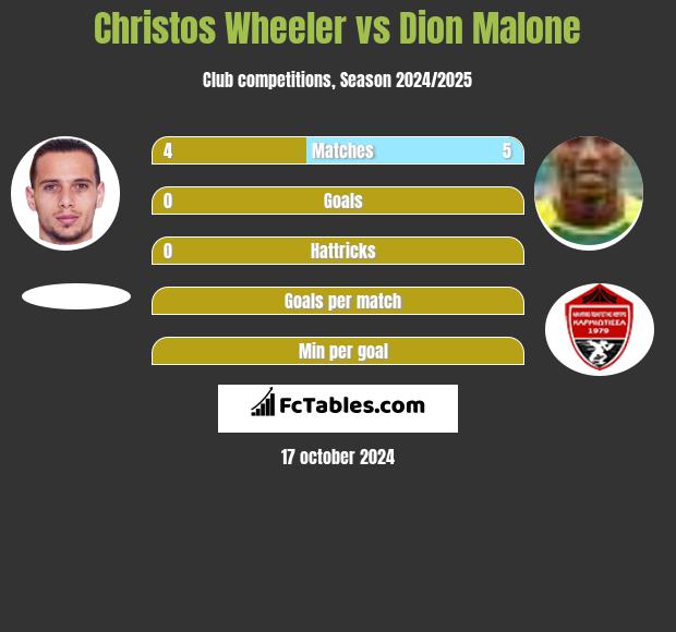 Christos Wheeler vs Dion Malone h2h player stats