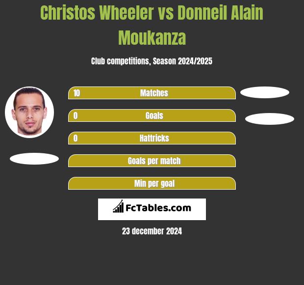 Christos Wheeler vs Donneil Alain Moukanza h2h player stats