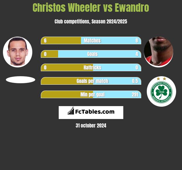 Christos Wheeler vs Ewandro h2h player stats