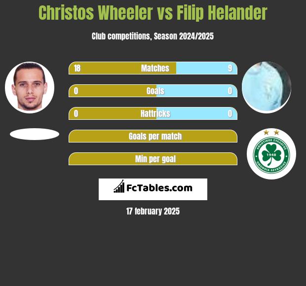 Christos Wheeler vs Filip Helander h2h player stats