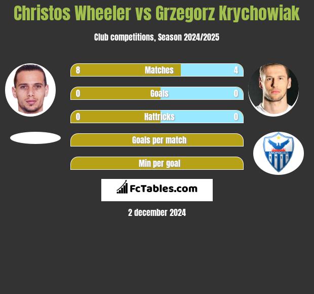 Christos Wheeler vs Grzegorz Krychowiak h2h player stats