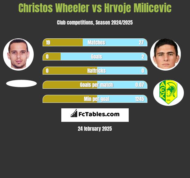 Christos Wheeler vs Hrvoje Milicevic h2h player stats