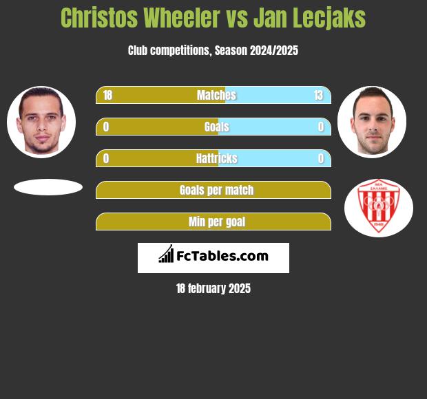 Christos Wheeler vs Jan Lecjaks h2h player stats