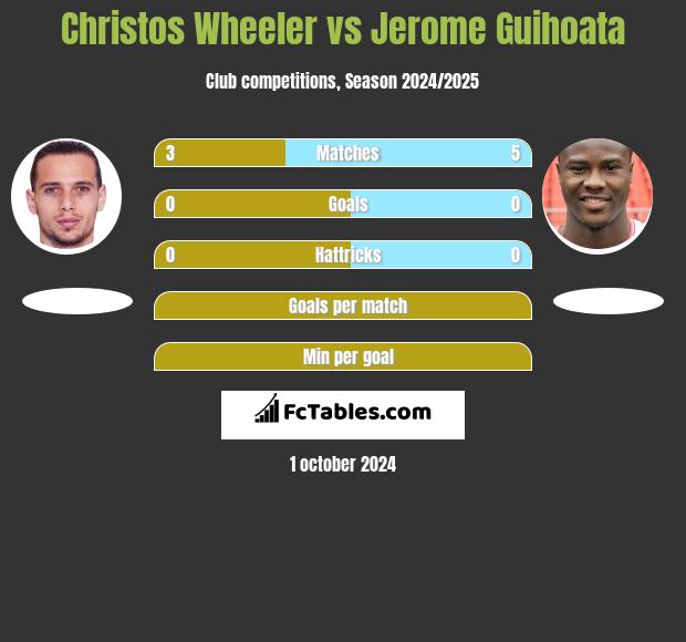 Christos Wheeler vs Jerome Guihoata h2h player stats