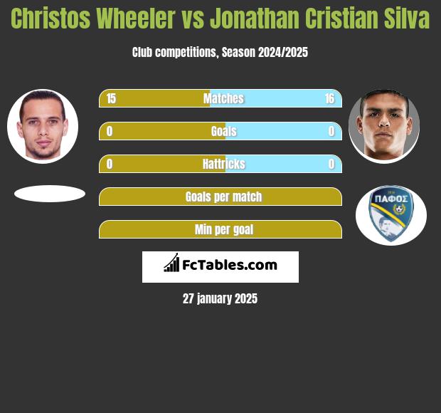 Christos Wheeler vs Jonathan Cristian Silva h2h player stats