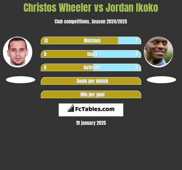 Christos Wheeler vs Jordan Ikoko h2h player stats