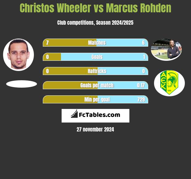 Christos Wheeler vs Marcus Rohden h2h player stats