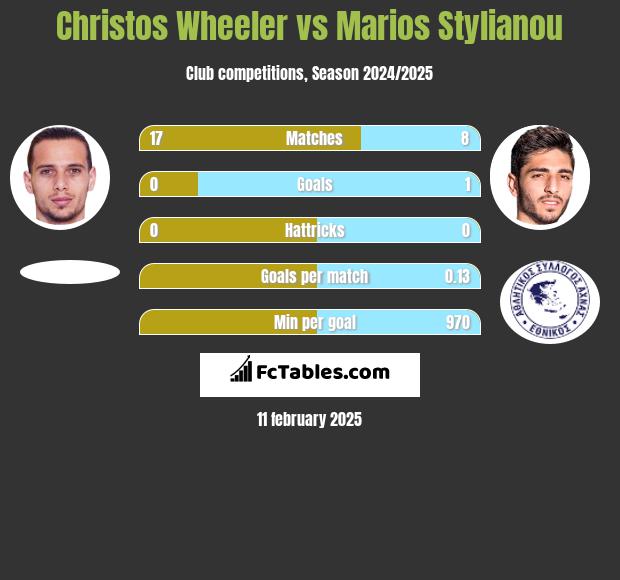 Christos Wheeler vs Marios Stylianou h2h player stats