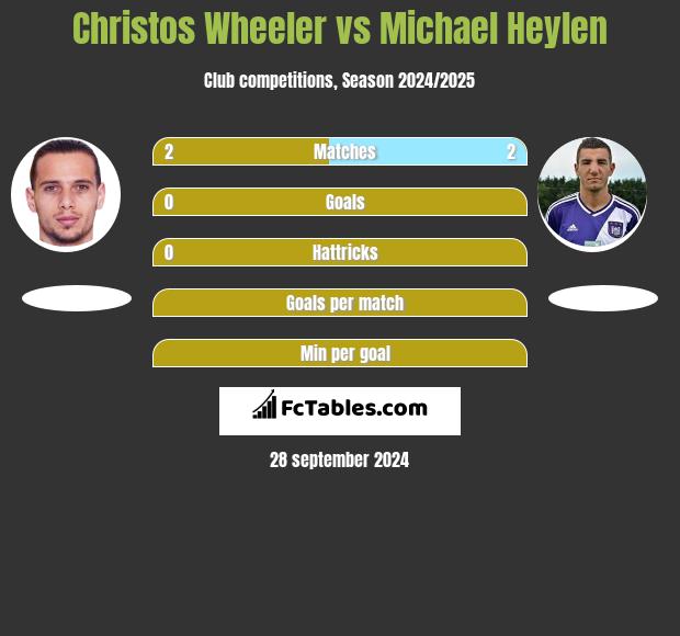 Christos Wheeler vs Michael Heylen h2h player stats