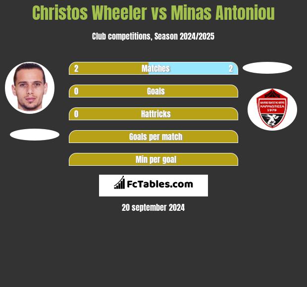 Christos Wheeler vs Minas Antoniou h2h player stats