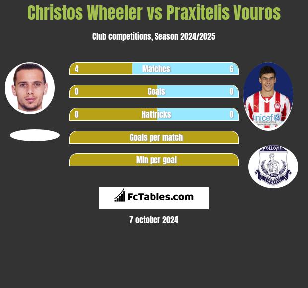 Christos Wheeler vs Praxitelis Vouros h2h player stats