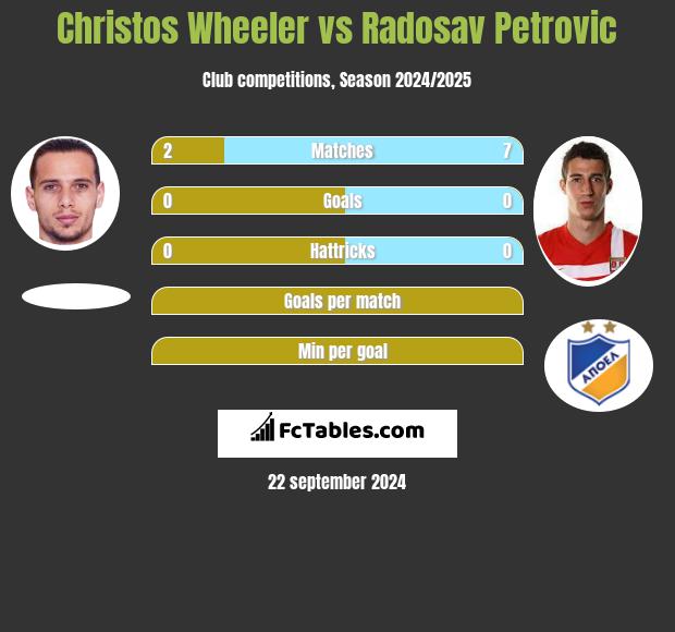 Christos Wheeler vs Radosav Petrović h2h player stats