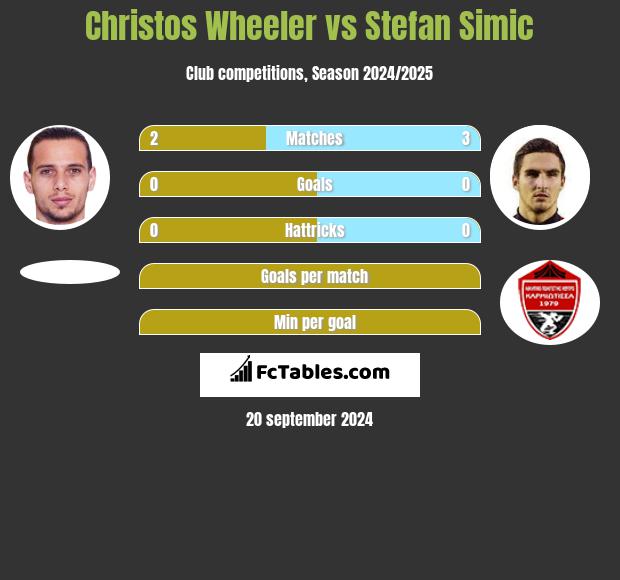 Christos Wheeler vs Stefan Simic h2h player stats