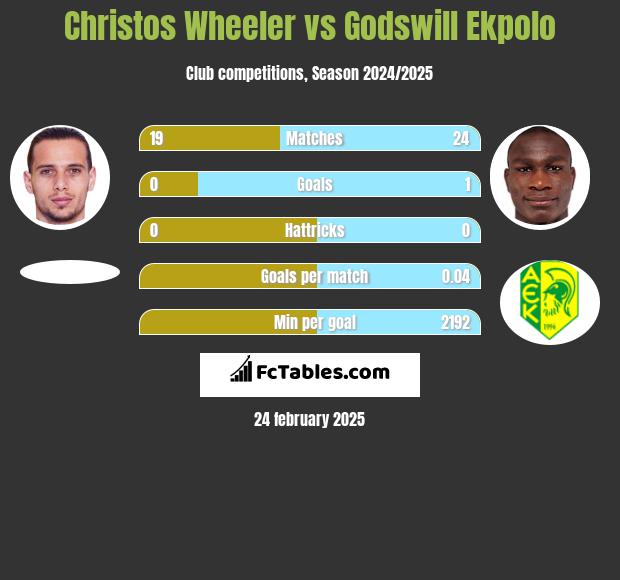 Christos Wheeler vs Godswill Ekpolo h2h player stats