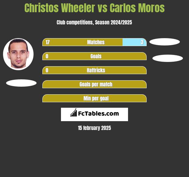 Christos Wheeler vs Carlos Moros h2h player stats