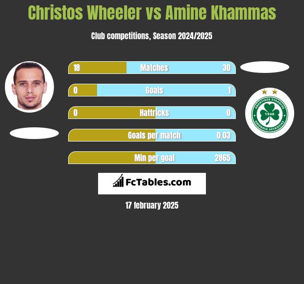 Christos Wheeler vs Amine Khammas h2h player stats