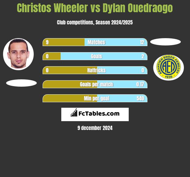 Christos Wheeler vs Dylan Ouedraogo h2h player stats