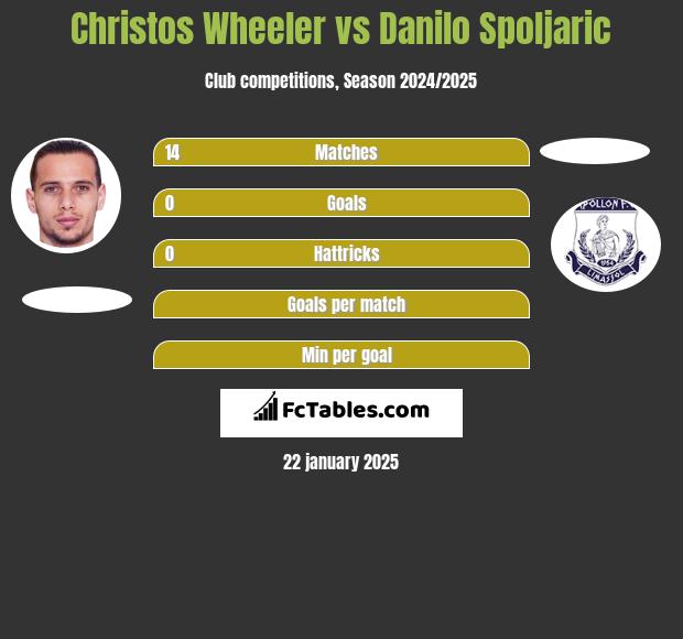 Christos Wheeler vs Danilo Spoljaric h2h player stats