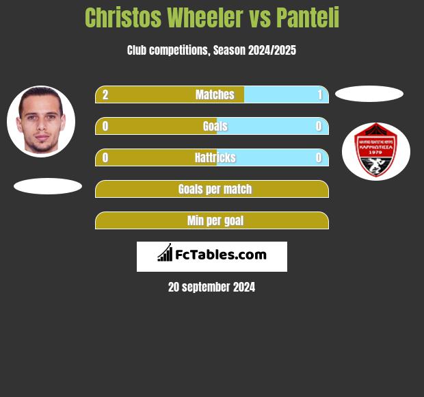 Christos Wheeler vs Panteli h2h player stats