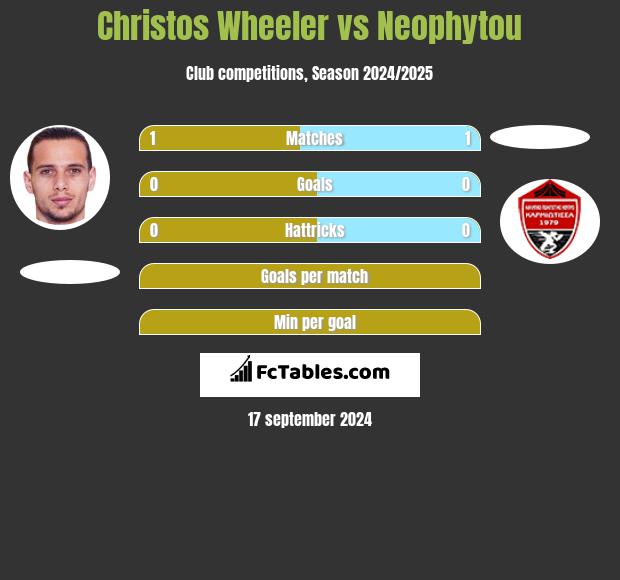 Christos Wheeler vs Neophytou h2h player stats